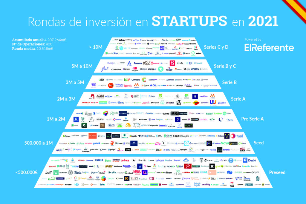 el-ano-2021-supera-los-4.000-millones-de-euros-invertidos-en-startups-espanolas