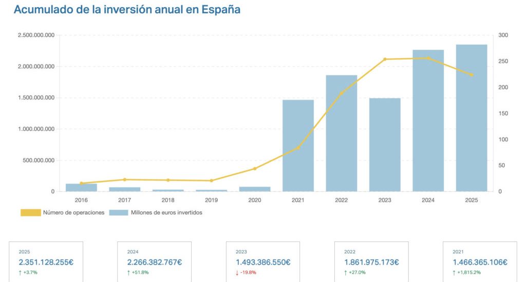 2025-ya-supera-todo-2024:-octubre-suma-134,5-me-y-el-acumulado-supera-los-2.355-me