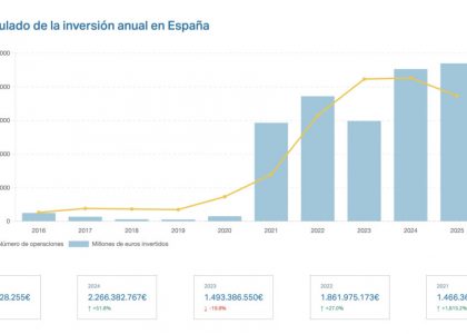 2025-ya-supera-todo-2024:-octubre-suma-134,5-me-y-el-acumulado-supera-los-2.355-me